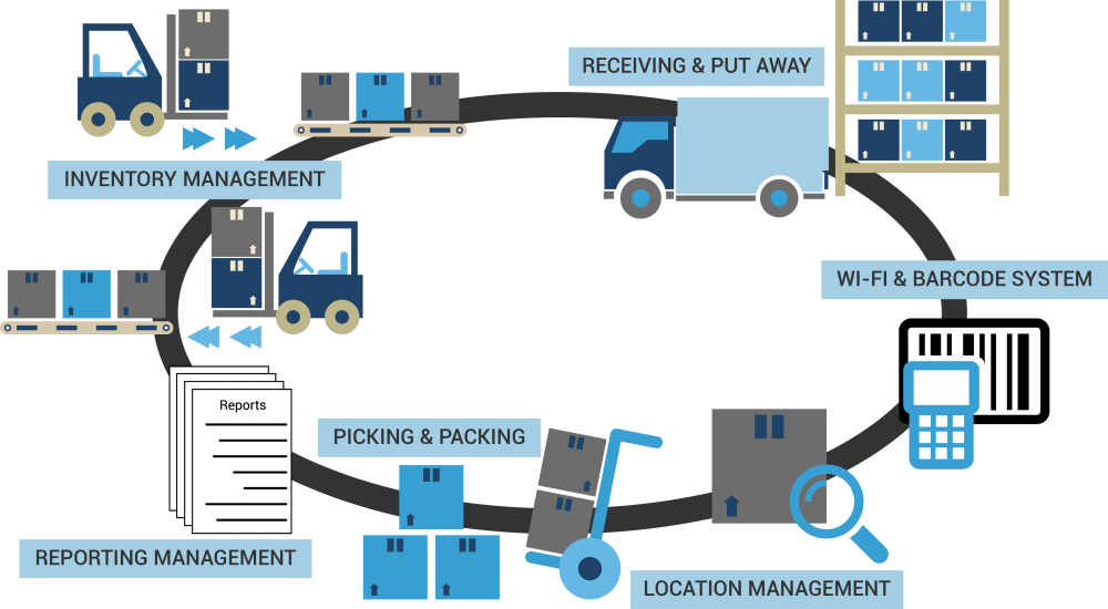 Codak Warehouse